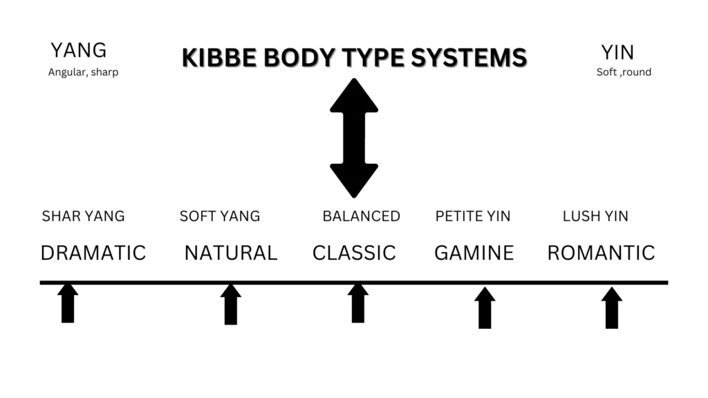 Kibbe Body Types Introduction